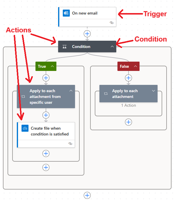 Power automate condition action