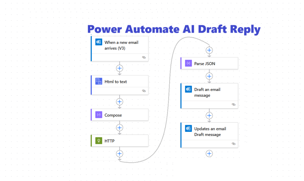 AI Draft Reply Flow 7 Steps