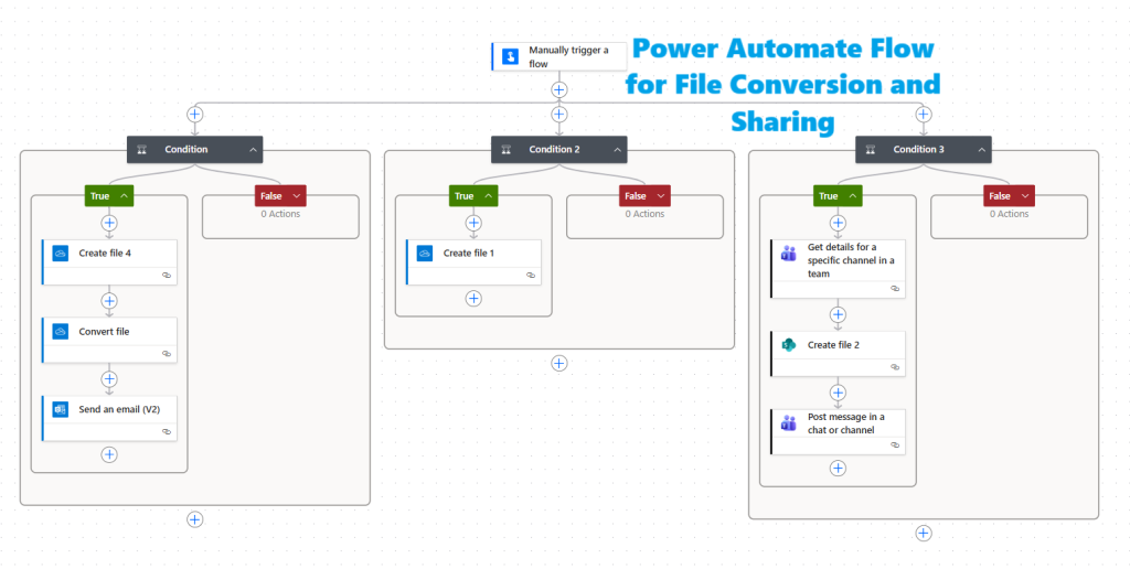File Conversion and Sharing