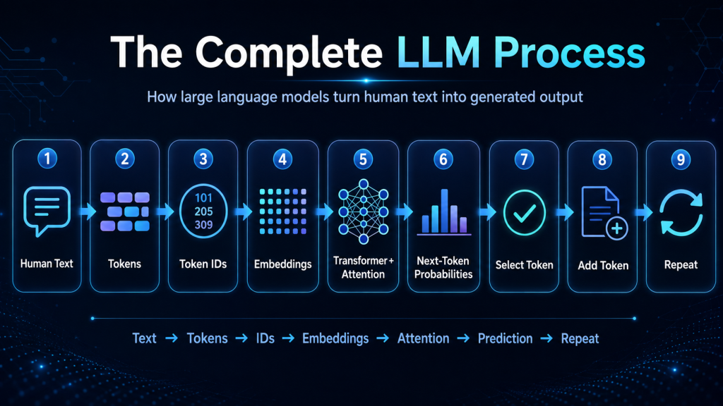 how large language models work